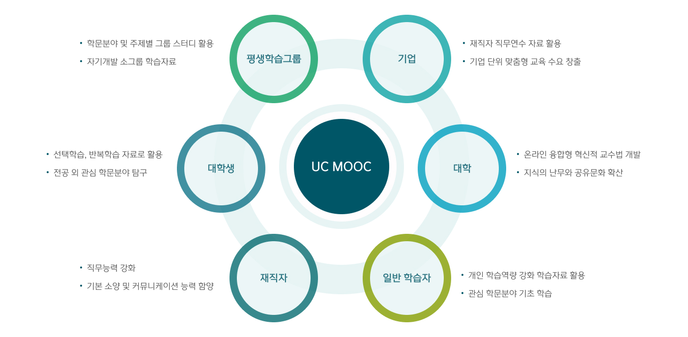 UC MOOC 기업 : 재직자 직무연수 자료 활용, 기업 단위 맞춤형 교육 수요 창출 대학 : 온라인 융합형 혁신적 교수법 개발, 지식의 난무와 공유문화 확산 일반 학습자 : 개인 학습역량 강화 학습자료 활용, 관심 학문분야 기초 학습 재직자 : 직무능력 강화, 기본 소양 및 커뮤니케이션 능력 함양 대학생 : 선택학습 및 반복학습 자료로 활용, 전공 외 관심 학문분야 탐구 평생학습그룹 : 학문분야 및 주제별 그룹 스터디 활용, 자기개발 소그룹 학습자료